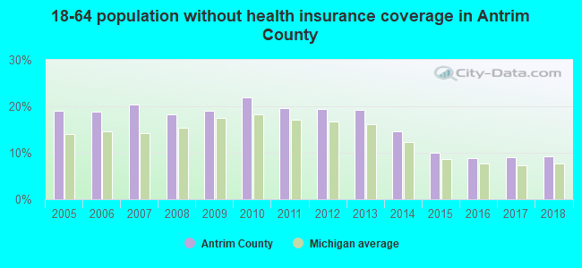 18-64 population without health insurance coverage in Antrim County
