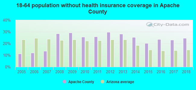 18-64 population without health insurance coverage in Apache County
