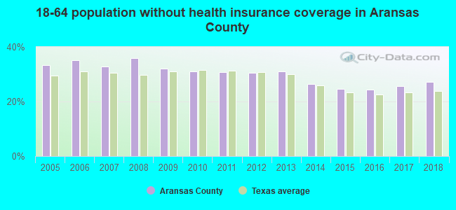 18-64 population without health insurance coverage in Aransas County