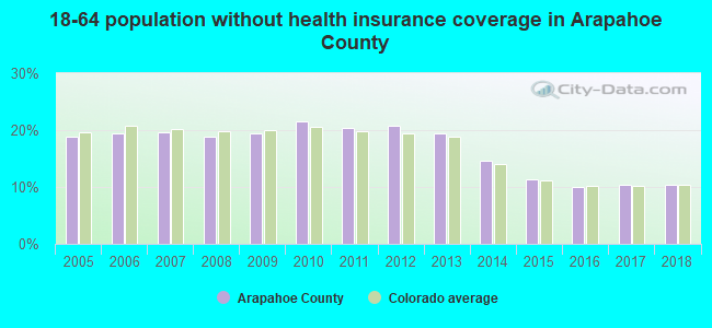 18-64 population without health insurance coverage in Arapahoe County
