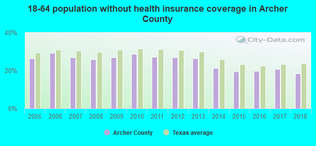18-64 population without health insurance coverage in Archer County
