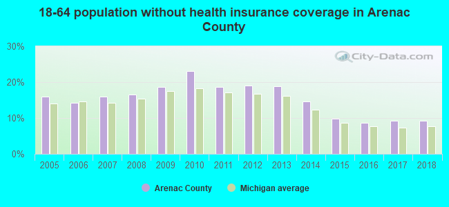 18-64 population without health insurance coverage in Arenac County