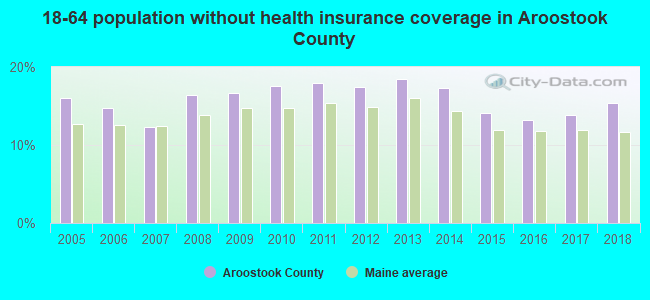 18-64 population without health insurance coverage in Aroostook County