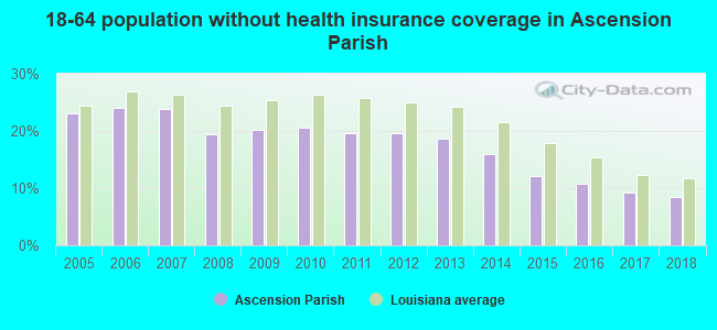 18-64 population without health insurance coverage in Ascension Parish