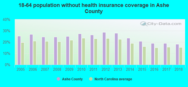 18-64 population without health insurance coverage in Ashe County