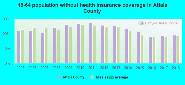 18-64 population without health insurance coverage in Attala County