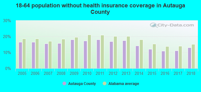 18-64 population without health insurance coverage in Autauga County