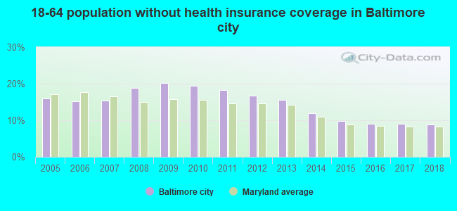 18-64 population without health insurance coverage in Baltimore city