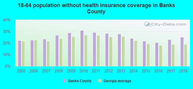18-64 population without health insurance coverage in Banks County