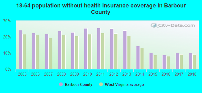 18-64 population without health insurance coverage in Barbour County