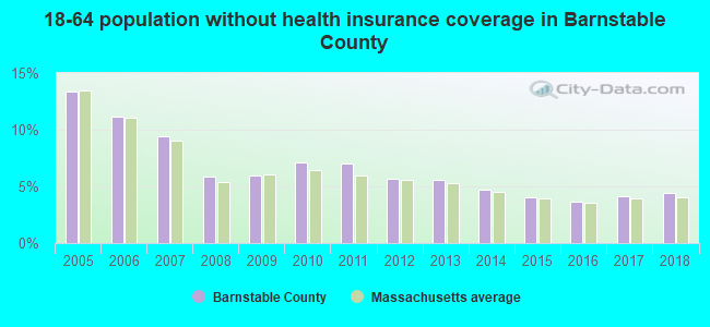 18-64 population without health insurance coverage in Barnstable County