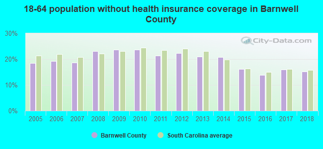 18-64 population without health insurance coverage in Barnwell County