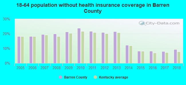 18-64 population without health insurance coverage in Barren County