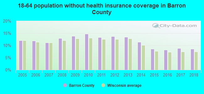 18-64 population without health insurance coverage in Barron County