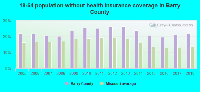 18-64 population without health insurance coverage in Barry County