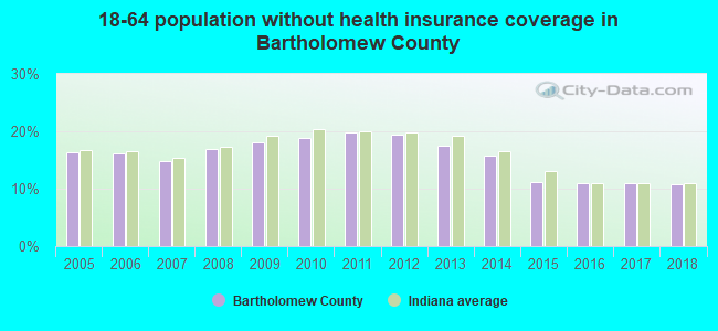 18-64 population without health insurance coverage in Bartholomew County