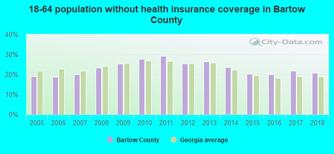 18-64 population without health insurance coverage in Bartow County