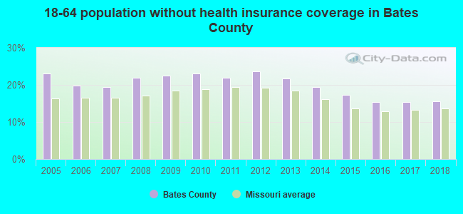 18-64 population without health insurance coverage in Bates County