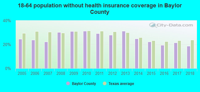 18-64 population without health insurance coverage in Baylor County