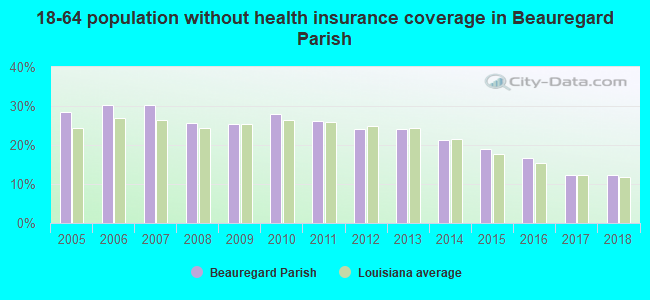 18-64 population without health insurance coverage in Beauregard Parish
