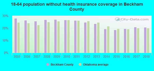 18-64 population without health insurance coverage in Beckham County