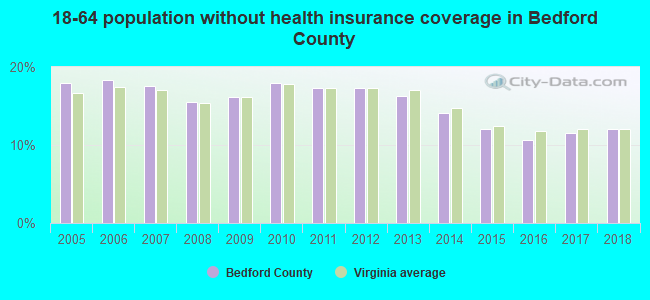 18-64 population without health insurance coverage in Bedford County