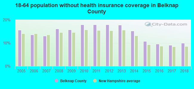 18-64 population without health insurance coverage in Belknap County