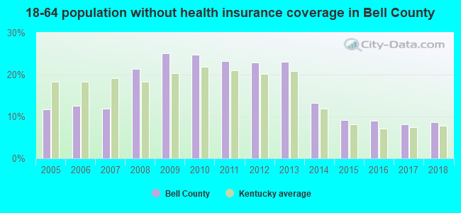 18-64 population without health insurance coverage in Bell County
