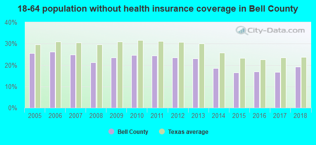 18-64 population without health insurance coverage in Bell County