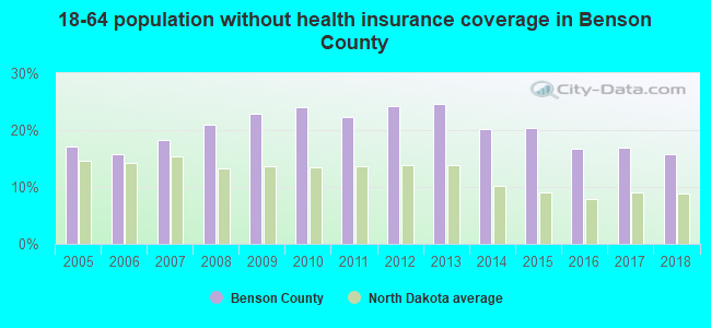 18-64 population without health insurance coverage in Benson County