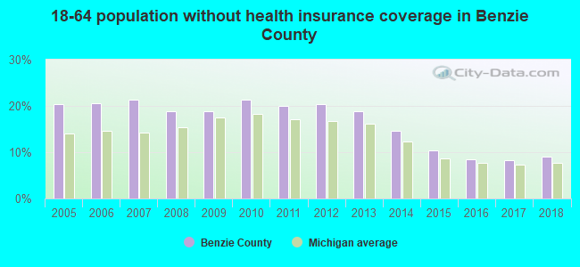 18-64 population without health insurance coverage in Benzie County
