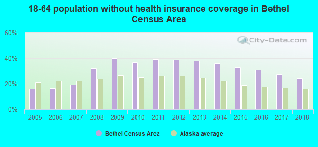 18-64 population without health insurance coverage in Bethel Census Area