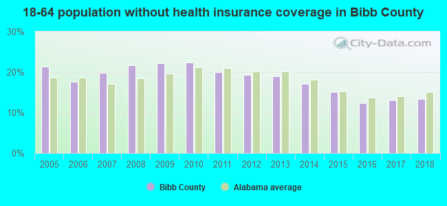18-64 population without health insurance coverage in Bibb County