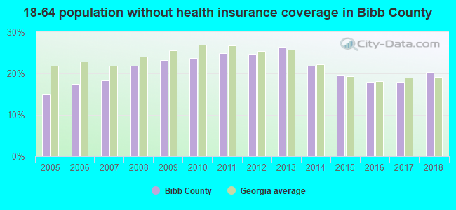 18-64 population without health insurance coverage in Bibb County