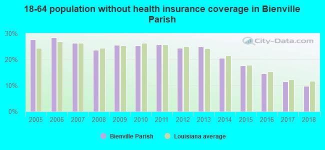 18-64 population without health insurance coverage in Bienville Parish