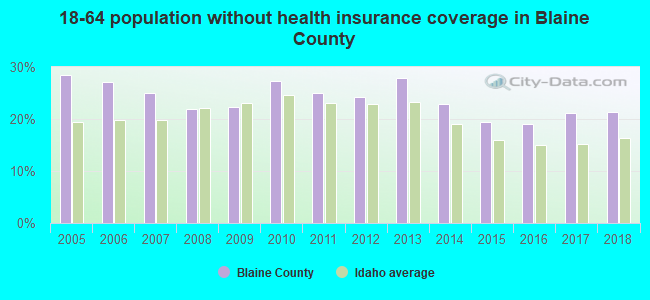 18-64 population without health insurance coverage in Blaine County