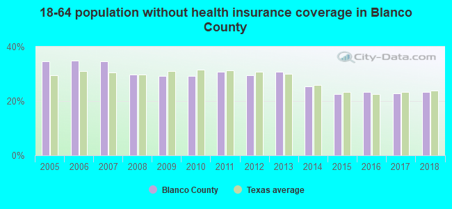 18-64 population without health insurance coverage in Blanco County
