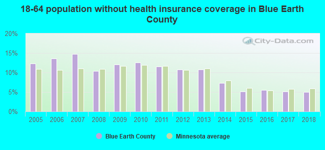 18-64 population without health insurance coverage in Blue Earth County