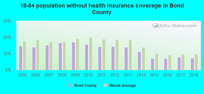 18-64 population without health insurance coverage in Bond County