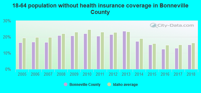 18-64 population without health insurance coverage in Bonneville County