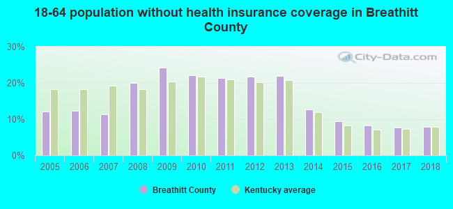 18-64 population without health insurance coverage in Breathitt County