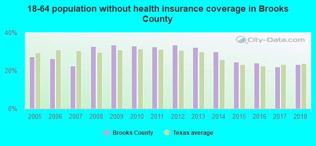 18-64 population without health insurance coverage in Brooks County