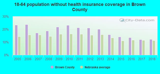 18-64 population without health insurance coverage in Brown County