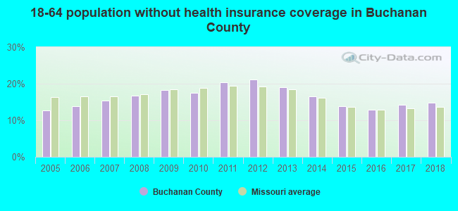 18-64 population without health insurance coverage in Buchanan County