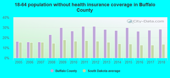 18-64 population without health insurance coverage in Buffalo County