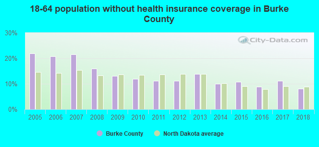 18-64 population without health insurance coverage in Burke County