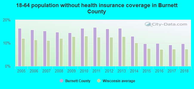 18-64 population without health insurance coverage in Burnett County