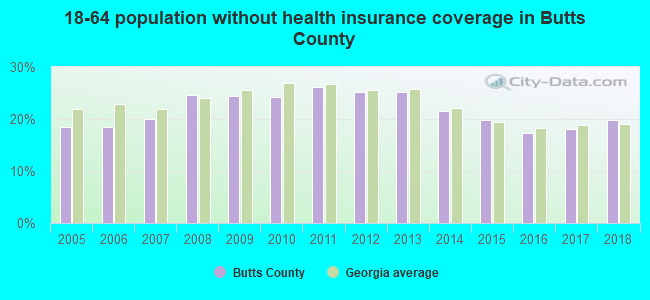 18-64 population without health insurance coverage in Butts County