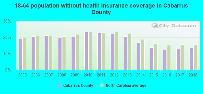 18-64 population without health insurance coverage in Cabarrus County