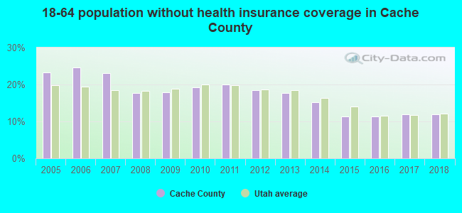 18-64 population without health insurance coverage in Cache County